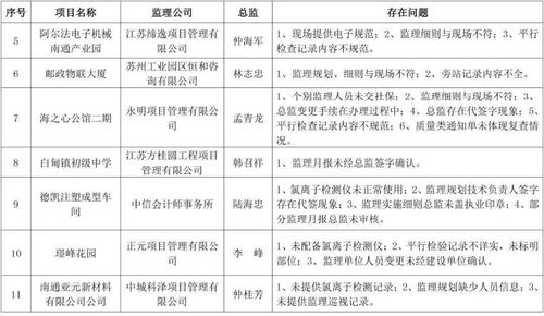 關于海安市部分學校、小區及公司建筑工程監理專項檢查存在問題的通報